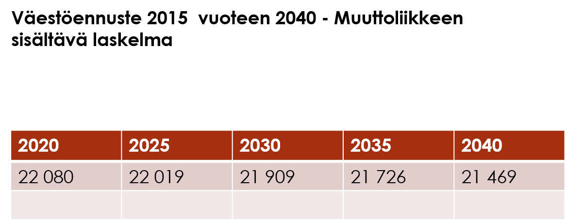Väestöennuste 2015 vuoteen 2040.png